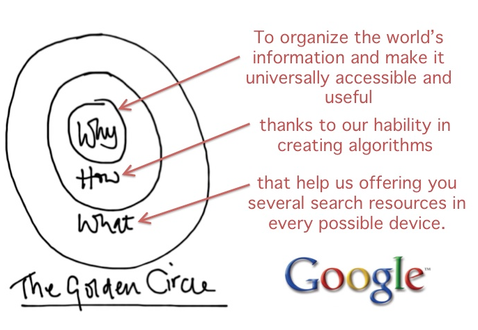 The Golden Circle of Google
